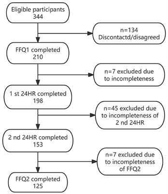 Assessing the reproducibility and validity of a food frequency questionnaire for pregnant women from the Chinese Miao ethnic group